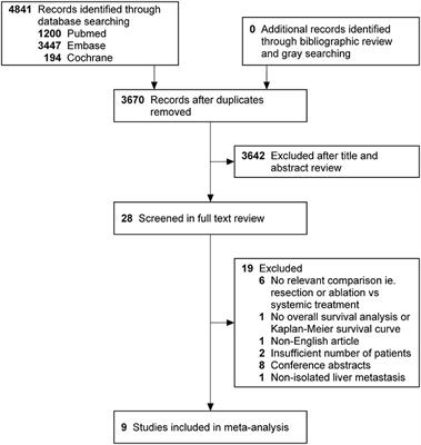 Survival Benefit of Surgical Treatment Added Into Systemic Treatment for Isolated Breast Cancer Liver Metastases: A Systematic Review and Meta-Analysis